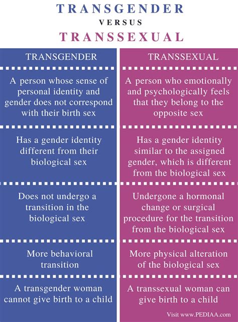 Difference Between Transgender and She